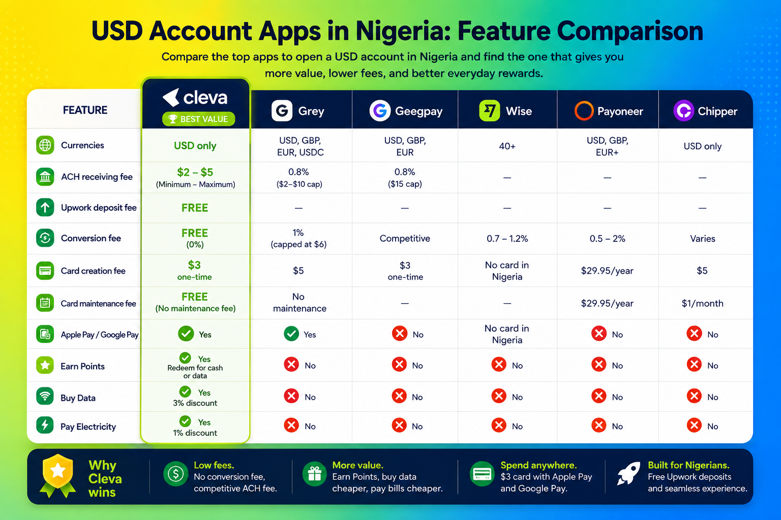This table shows a feature comparison of top USD account apps in Nigeria with Cleva coming up as the best.