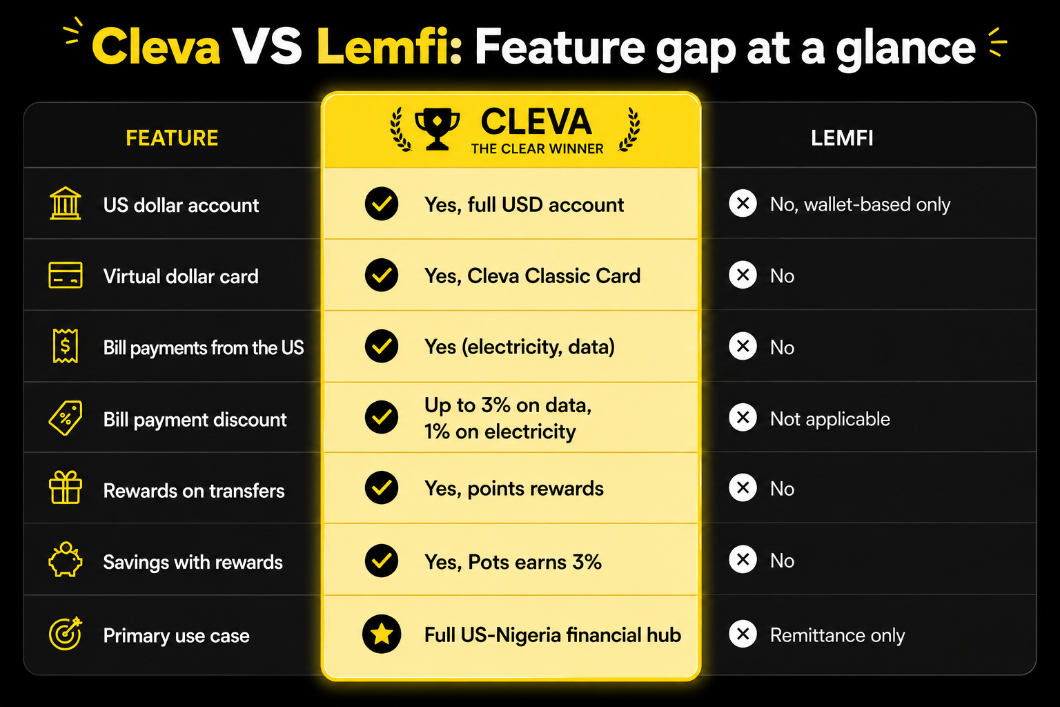Cleva vs Lemfi: Feature gap at a glance